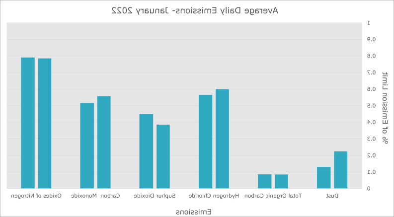 Emission data January 2022