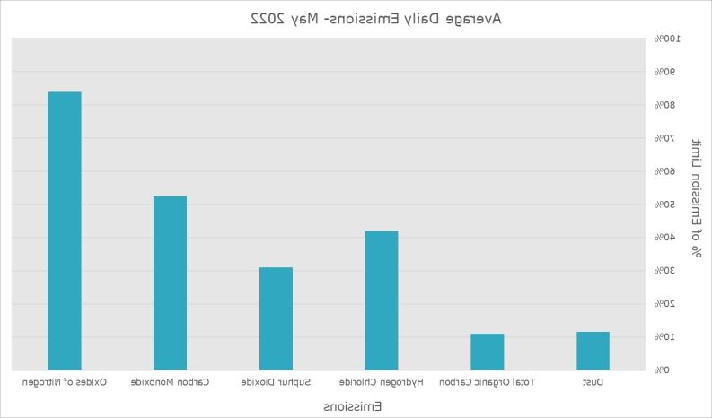 Emission data May 2022